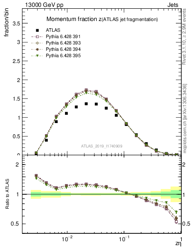 Plot of j.zeta in 13000 GeV pp collisions