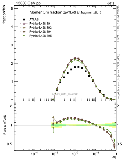 Plot of j.zeta in 13000 GeV pp collisions