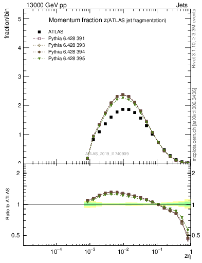 Plot of j.zeta in 13000 GeV pp collisions