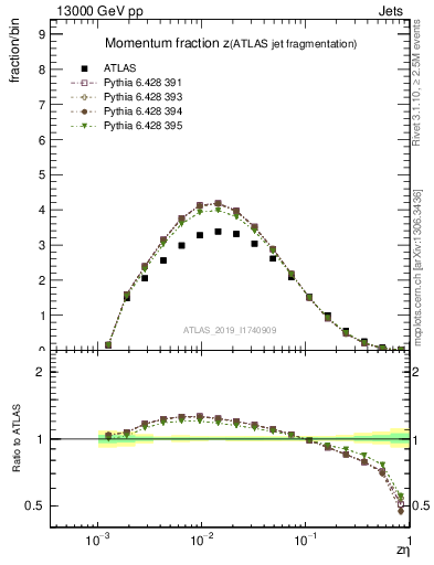 Plot of j.zeta in 13000 GeV pp collisions