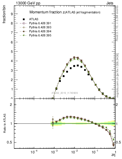 Plot of j.zeta in 13000 GeV pp collisions