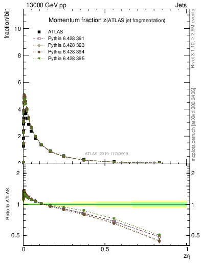 Plot of j.zeta in 13000 GeV pp collisions