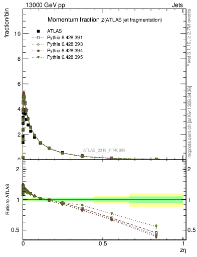 Plot of j.zeta in 13000 GeV pp collisions