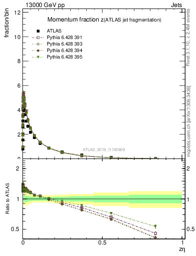 Plot of j.zeta in 13000 GeV pp collisions