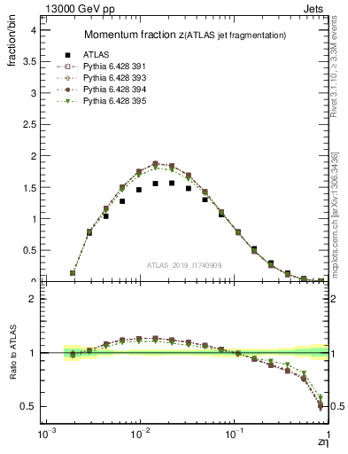 Plot of j.zeta in 13000 GeV pp collisions