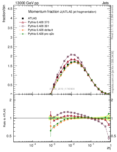 Plot of j.zeta in 13000 GeV pp collisions