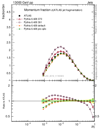 Plot of j.zeta in 13000 GeV pp collisions