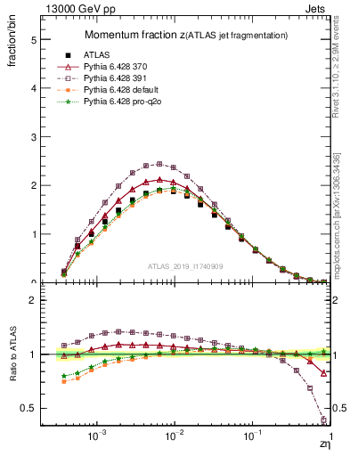 Plot of j.zeta in 13000 GeV pp collisions