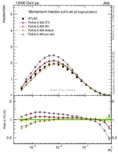 Plot of j.zeta in 13000 GeV pp collisions