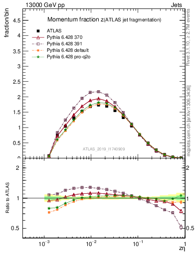 Plot of j.zeta in 13000 GeV pp collisions