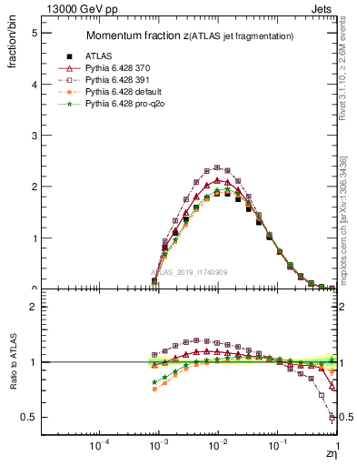 Plot of j.zeta in 13000 GeV pp collisions