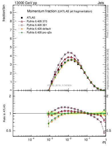 Plot of j.zeta in 13000 GeV pp collisions