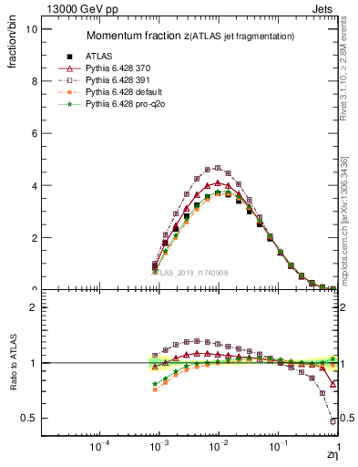 Plot of j.zeta in 13000 GeV pp collisions