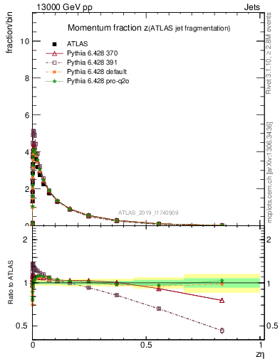 Plot of j.zeta in 13000 GeV pp collisions