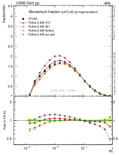 Plot of j.zeta in 13000 GeV pp collisions