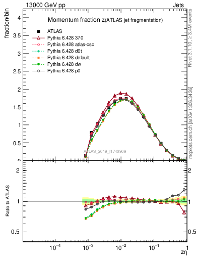 Plot of j.zeta in 13000 GeV pp collisions