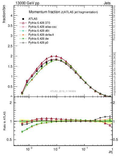 Plot of j.zeta in 13000 GeV pp collisions