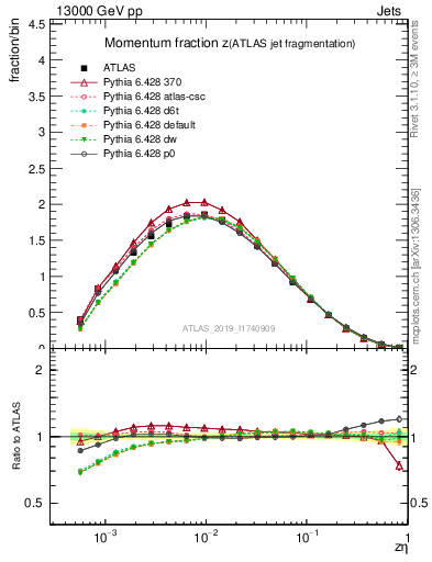 Plot of j.zeta in 13000 GeV pp collisions