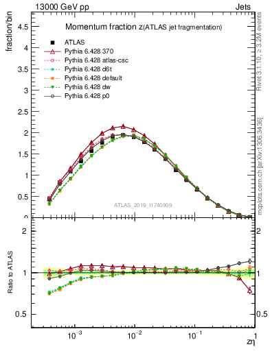 Plot of j.zeta in 13000 GeV pp collisions