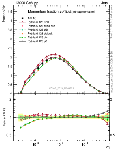 Plot of j.zeta in 13000 GeV pp collisions