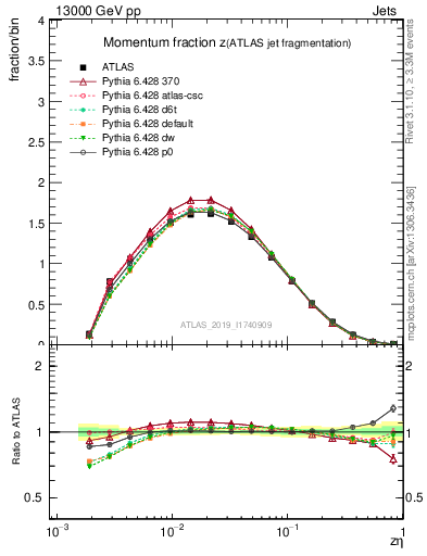 Plot of j.zeta in 13000 GeV pp collisions