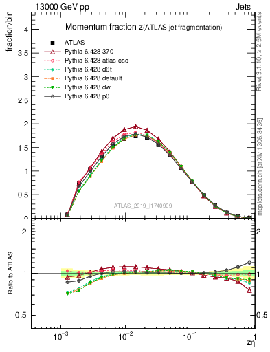 Plot of j.zeta in 13000 GeV pp collisions