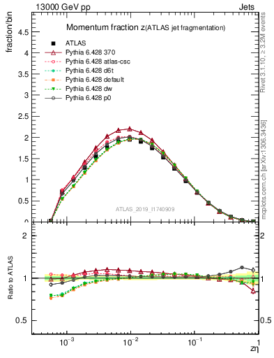 Plot of j.zeta in 13000 GeV pp collisions