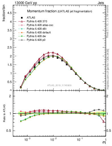 Plot of j.zeta in 13000 GeV pp collisions