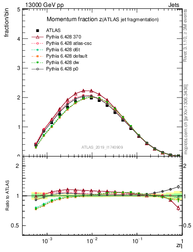 Plot of j.zeta in 13000 GeV pp collisions