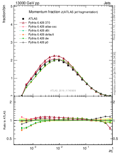 Plot of j.zeta in 13000 GeV pp collisions