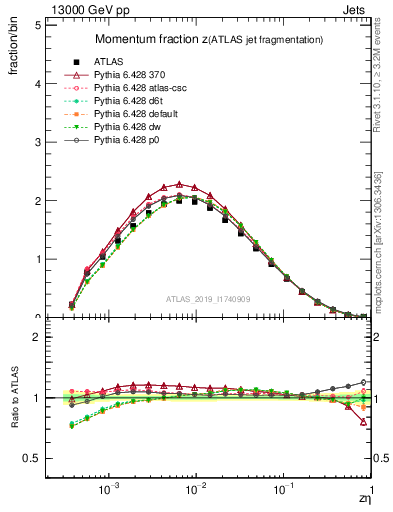 Plot of j.zeta in 13000 GeV pp collisions