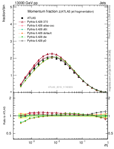 Plot of j.zeta in 13000 GeV pp collisions