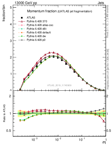 Plot of j.zeta in 13000 GeV pp collisions