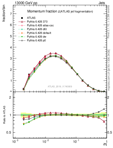 Plot of j.zeta in 13000 GeV pp collisions