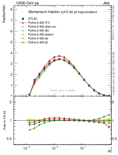 Plot of j.zeta in 13000 GeV pp collisions