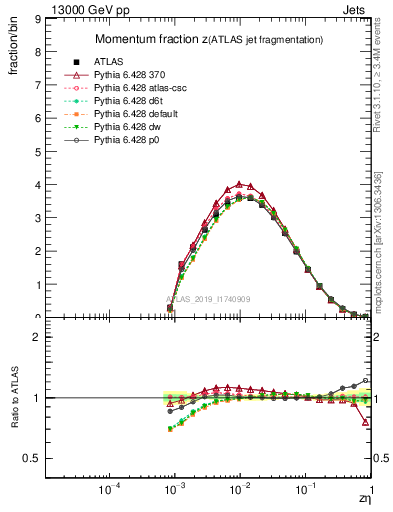 Plot of j.zeta in 13000 GeV pp collisions