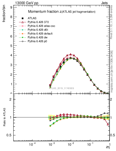 Plot of j.zeta in 13000 GeV pp collisions