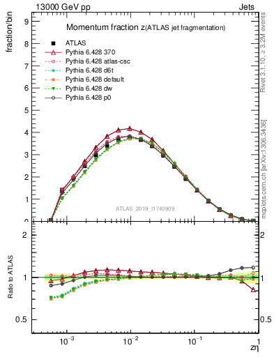 Plot of j.zeta in 13000 GeV pp collisions