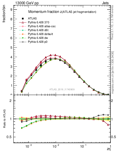 Plot of j.zeta in 13000 GeV pp collisions