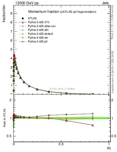 Plot of j.zeta in 13000 GeV pp collisions