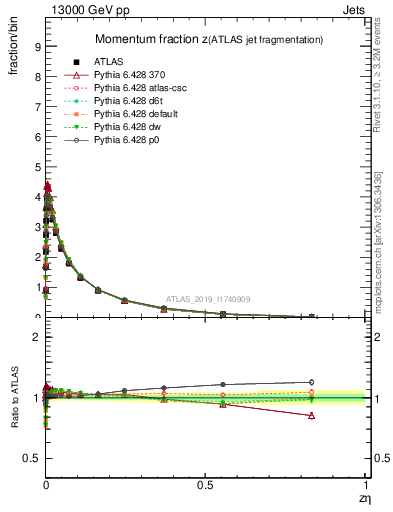 Plot of j.zeta in 13000 GeV pp collisions