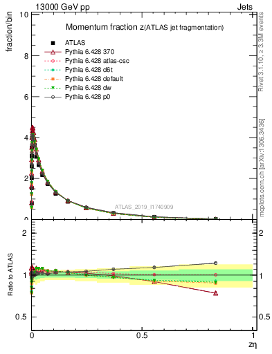 Plot of j.zeta in 13000 GeV pp collisions