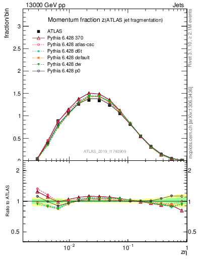 Plot of j.zeta in 13000 GeV pp collisions