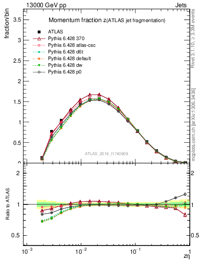 Plot of j.zeta in 13000 GeV pp collisions