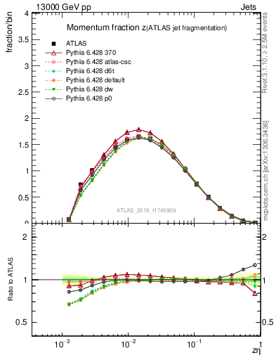 Plot of j.zeta in 13000 GeV pp collisions