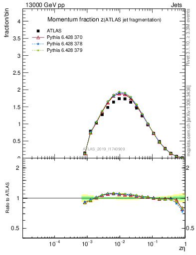 Plot of j.zeta in 13000 GeV pp collisions