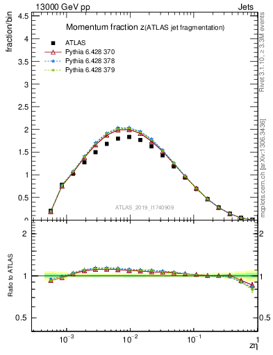 Plot of j.zeta in 13000 GeV pp collisions