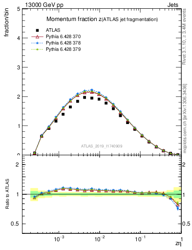 Plot of j.zeta in 13000 GeV pp collisions