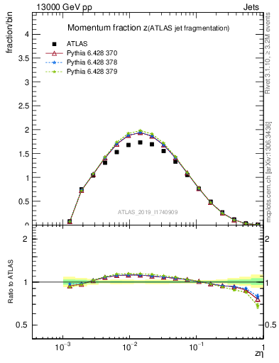 Plot of j.zeta in 13000 GeV pp collisions