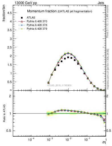 Plot of j.zeta in 13000 GeV pp collisions